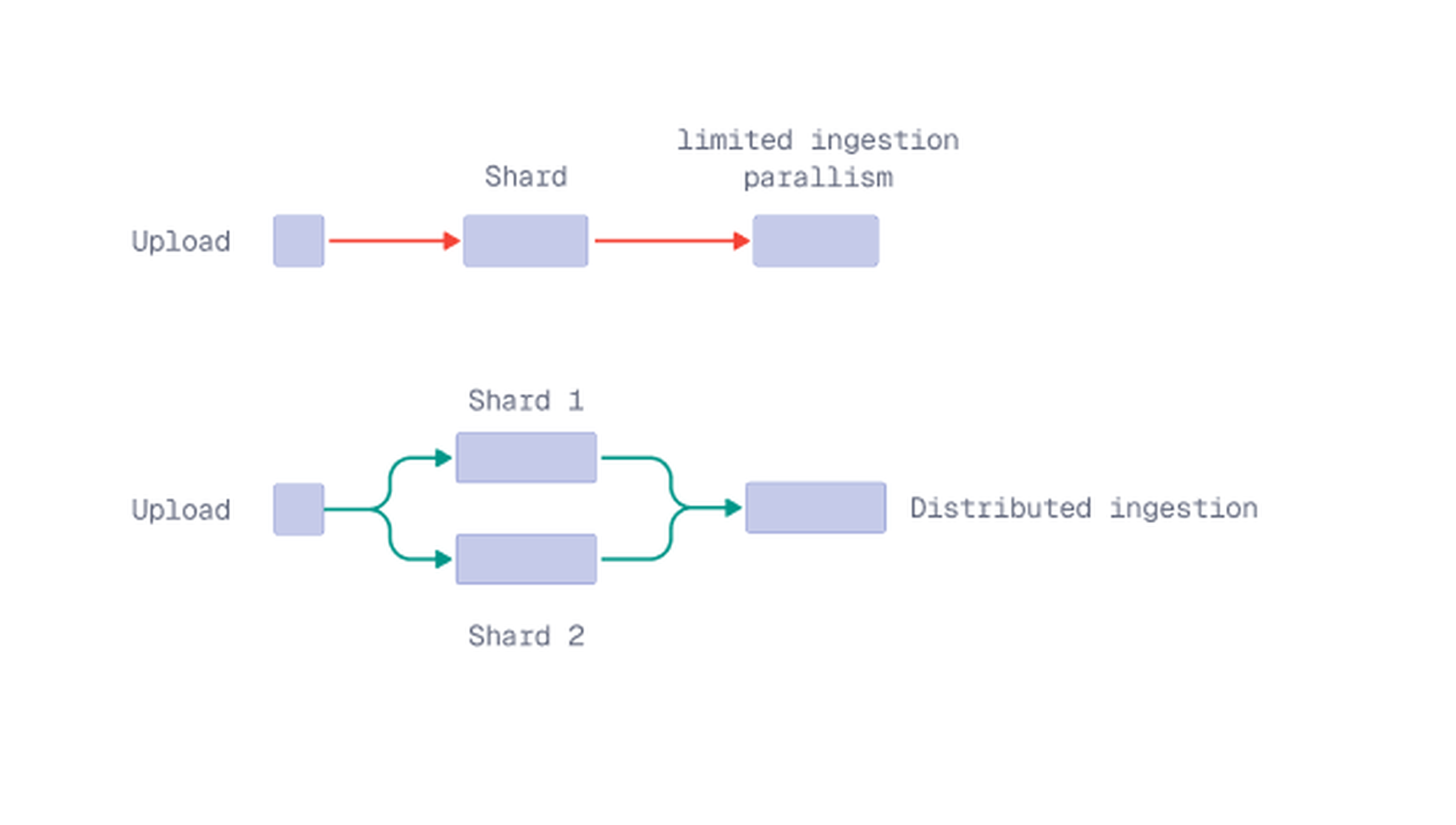 Diagram: a single shard limits ingestion parallelism, while multiple shards give independent write paths for distributed ingestion.
