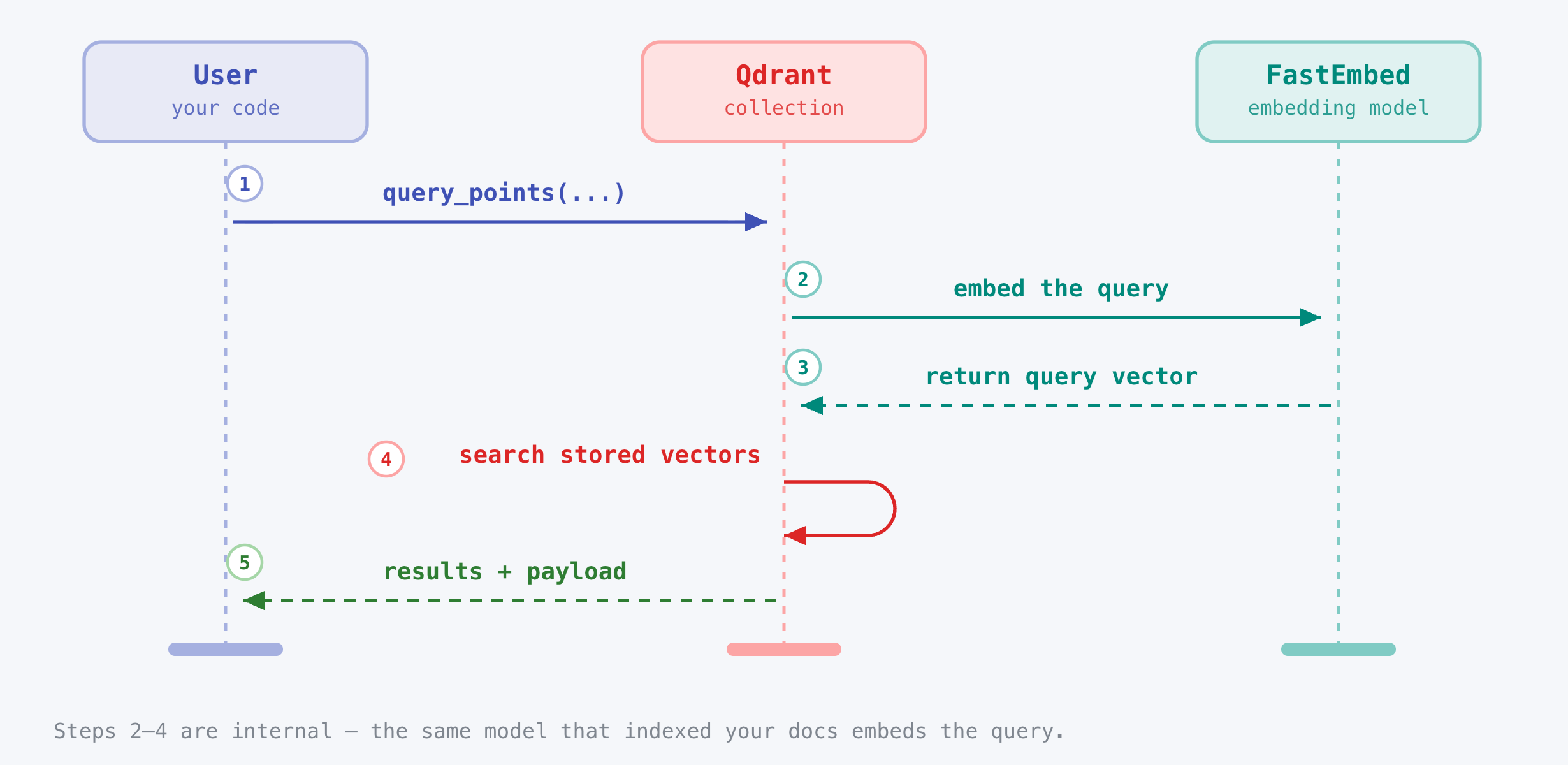 QUERY TIME: Sequence Diagram for Qdrant and FastEmbed integration
