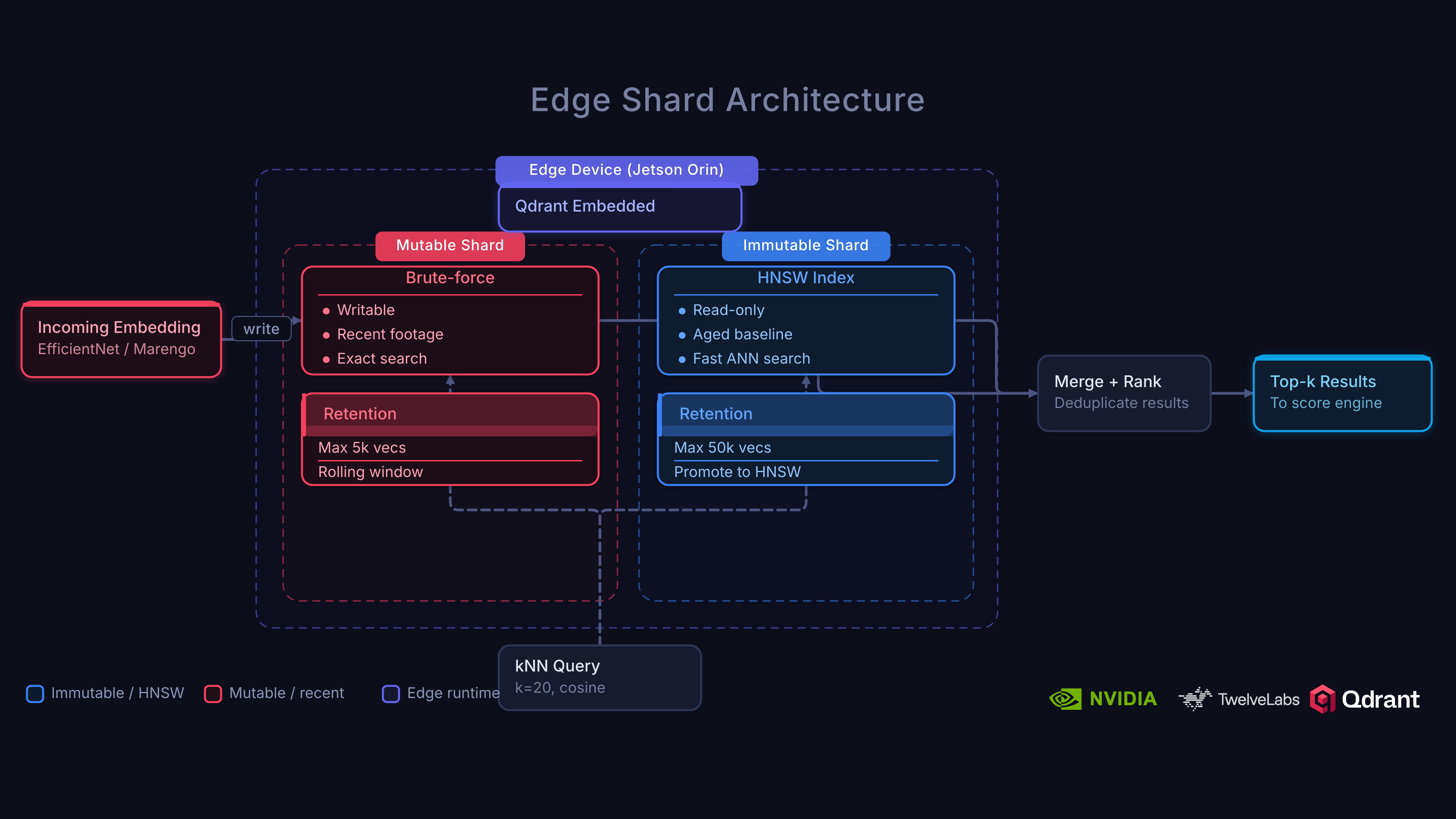 Edge shards: mutable shard for live writes with brute-force search, immutable shard with HNSW index synced from cloud, merged and ranked for top-k results