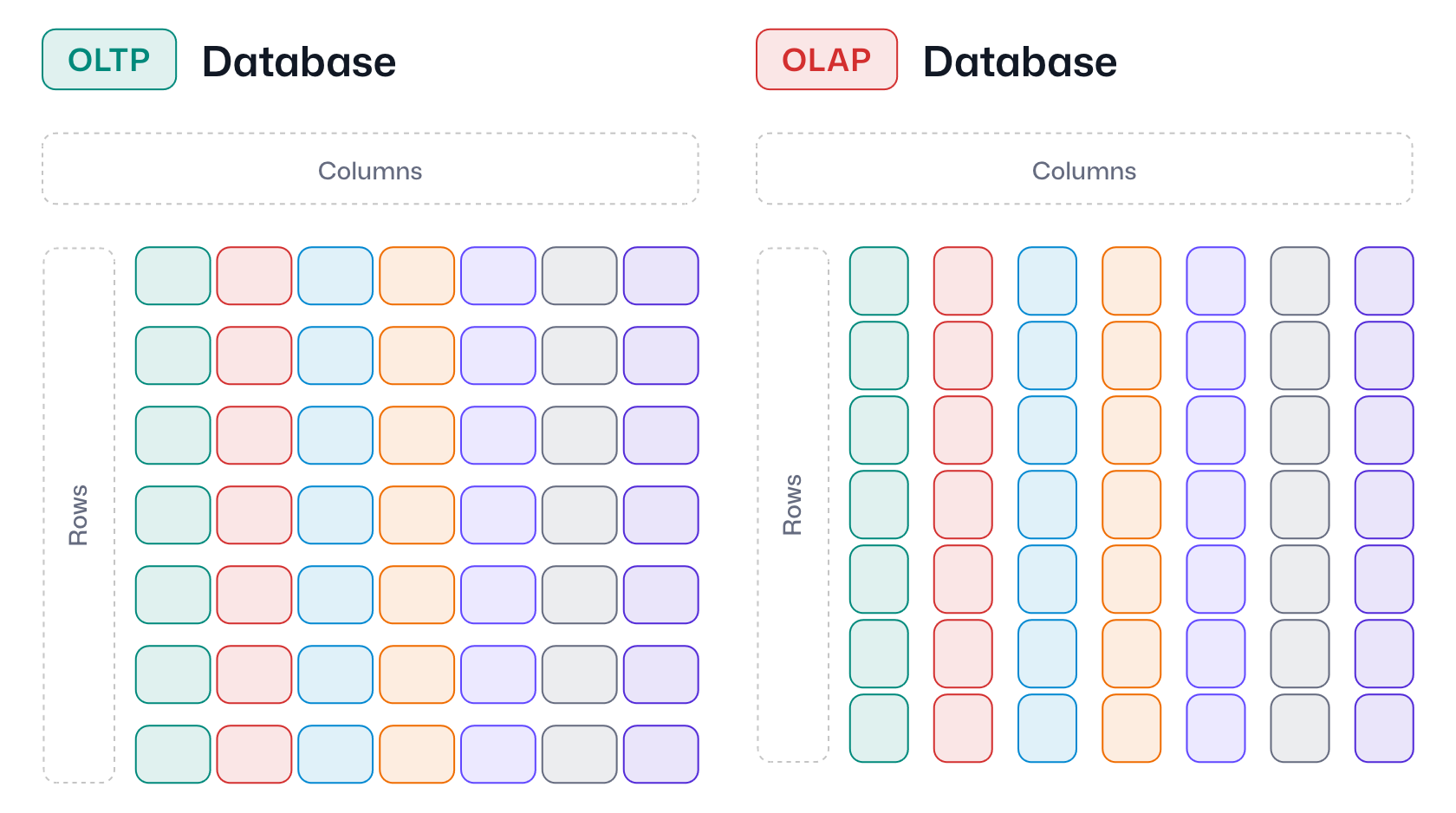 Structure of OLTP and OLAP databases