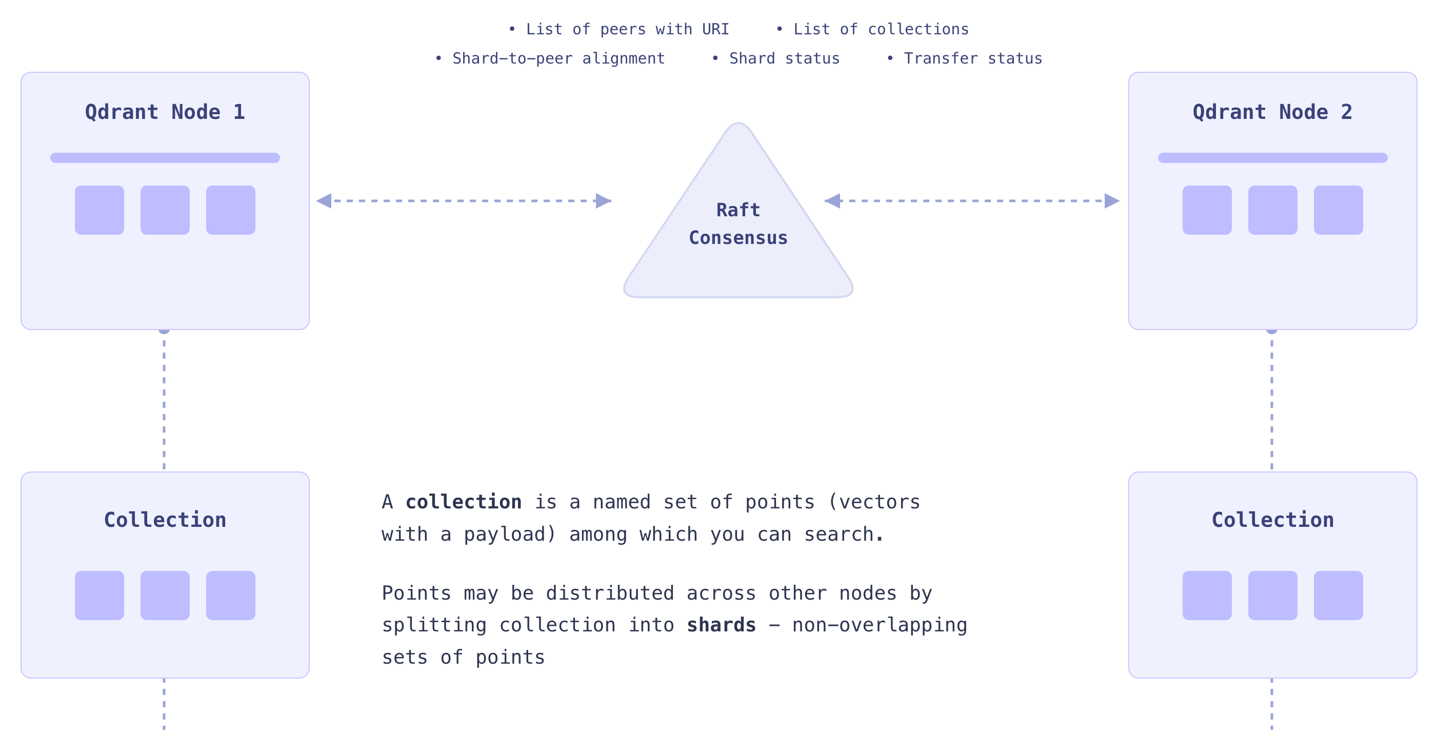 Distributed vector database with sharding and Raft consensus