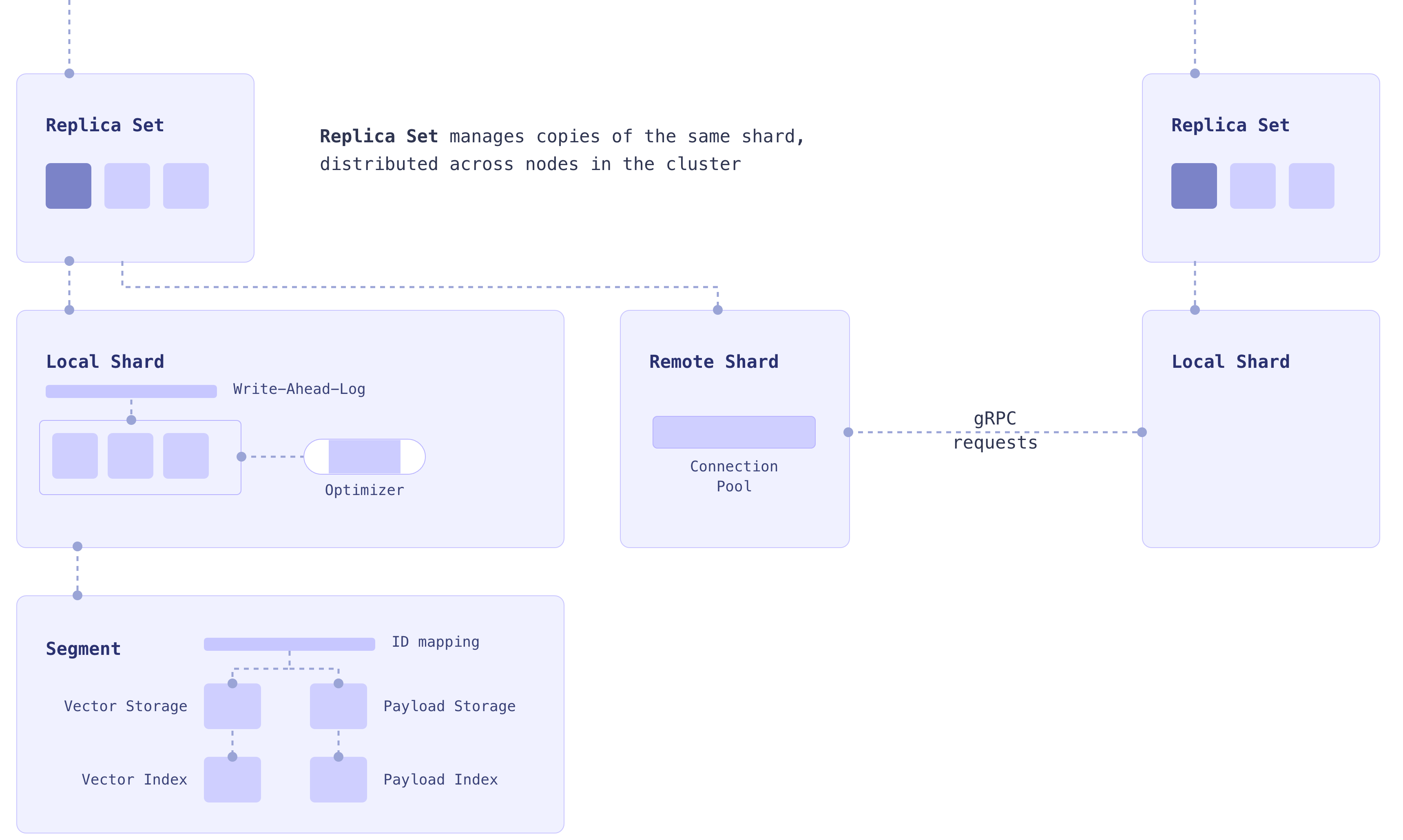 Replica Set and Replication diagram
