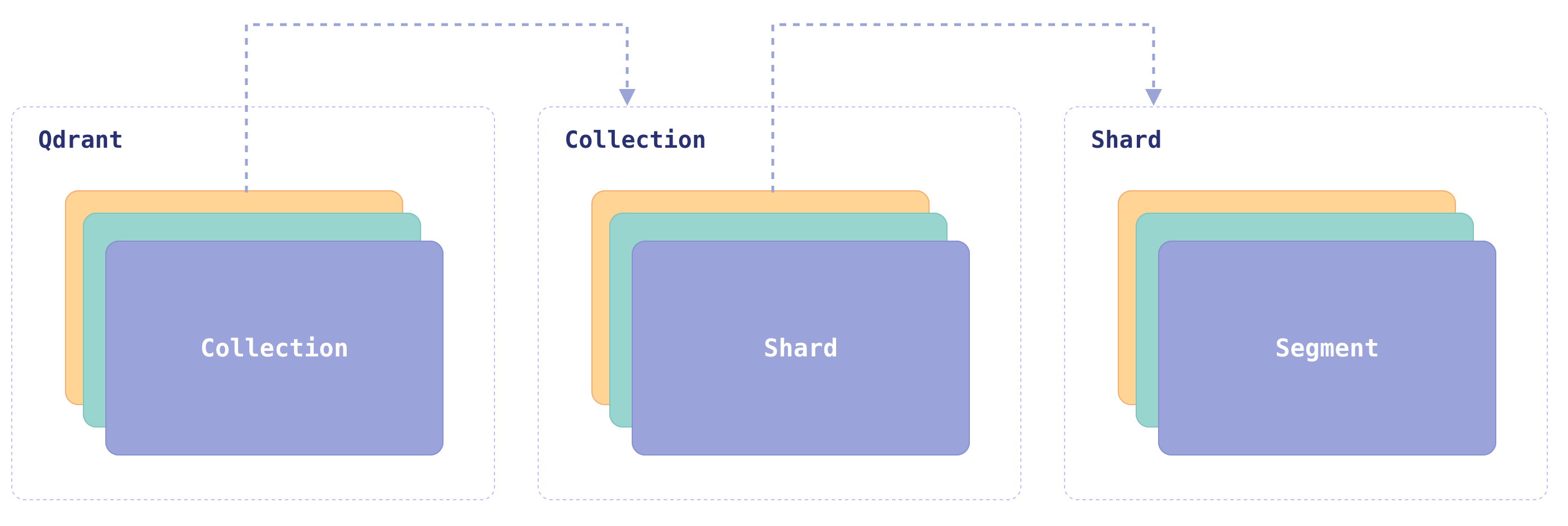 Segments act as smaller storage units within a shard