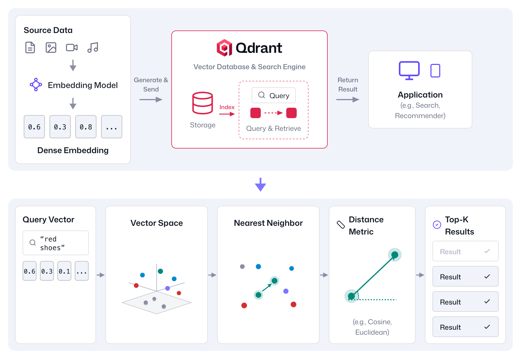 Vector search workflow diagram