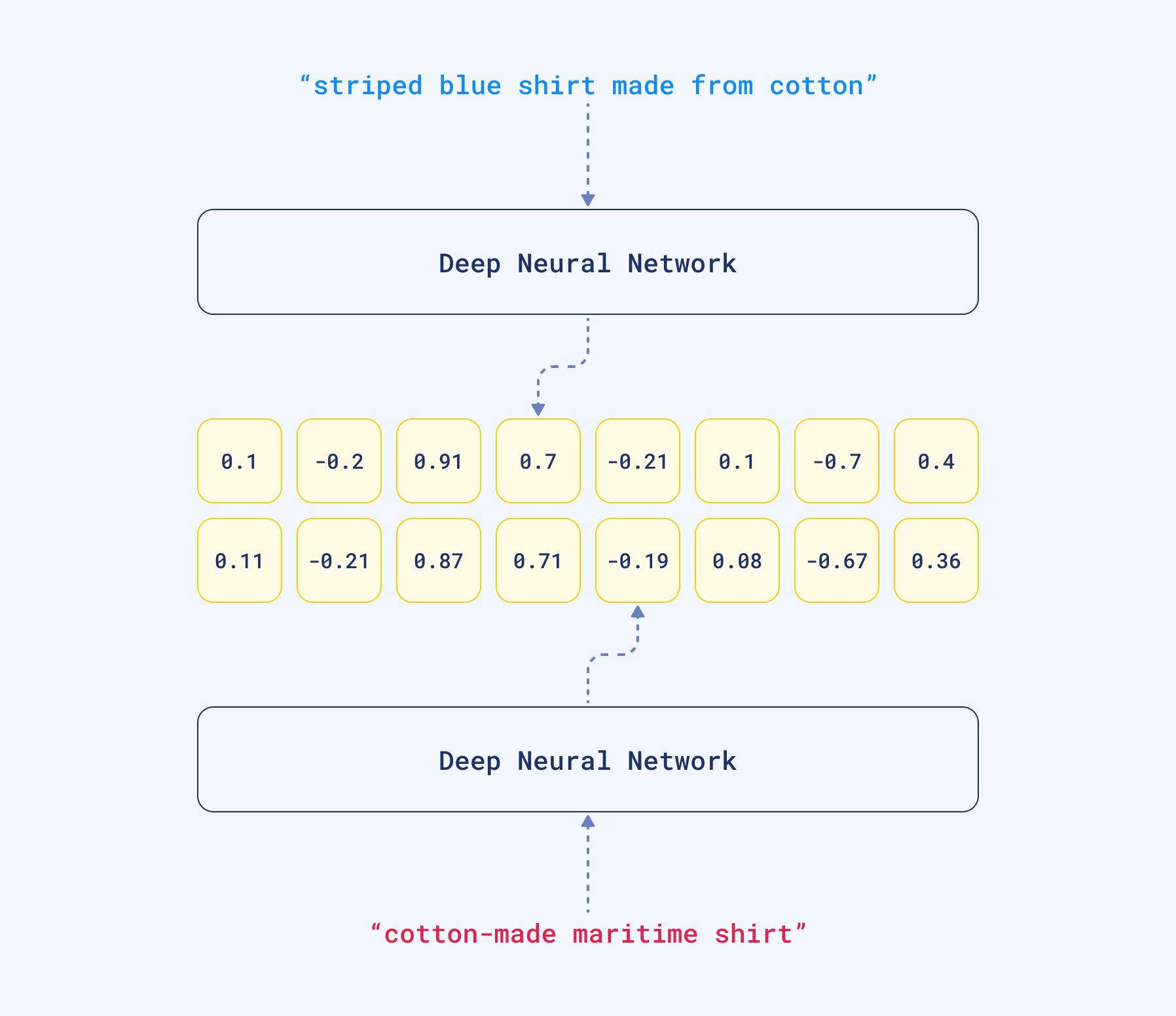 Similar embeddings