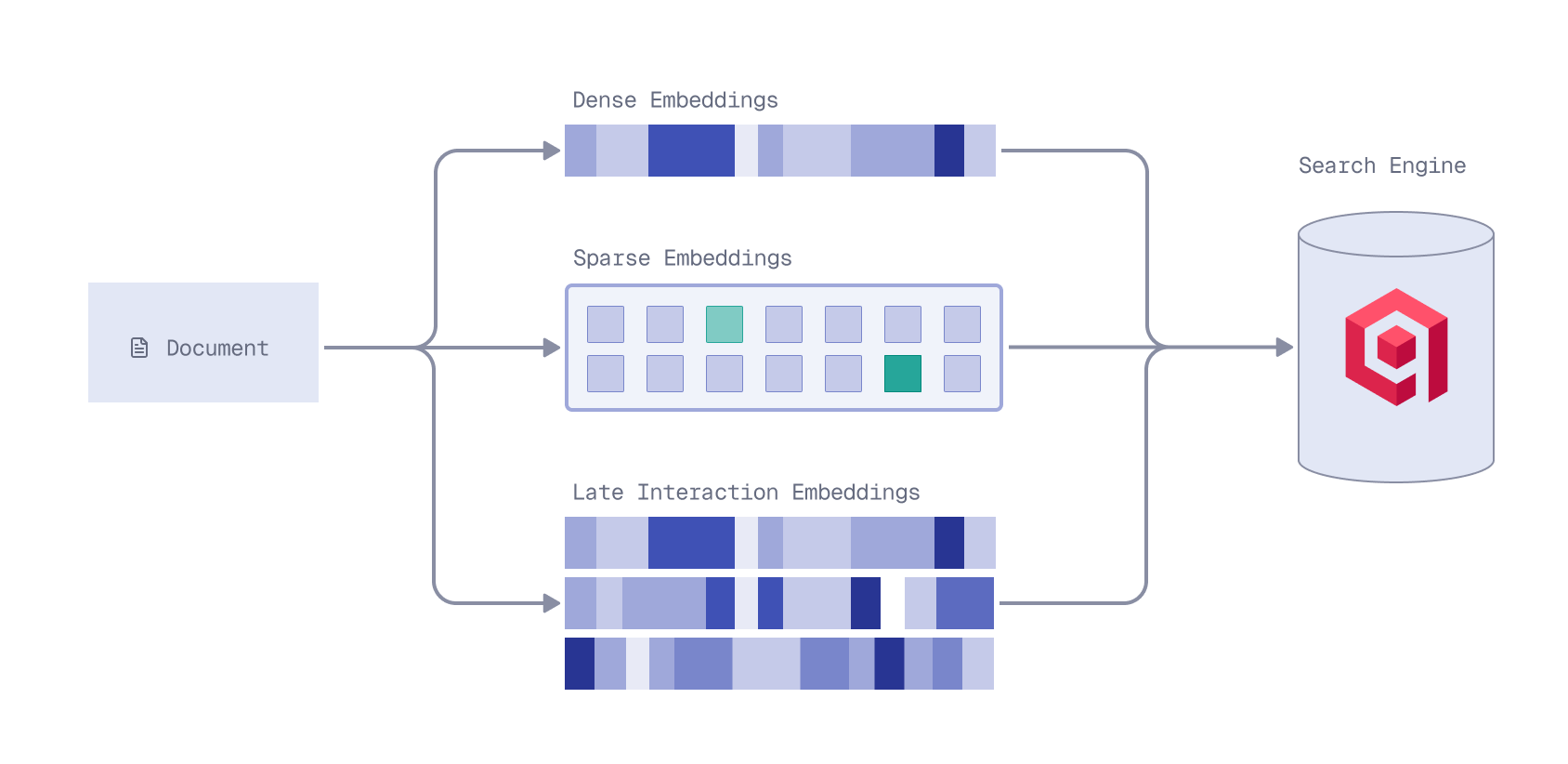 Processing dense, sparse, and late interaction embeddings in Qdrant
